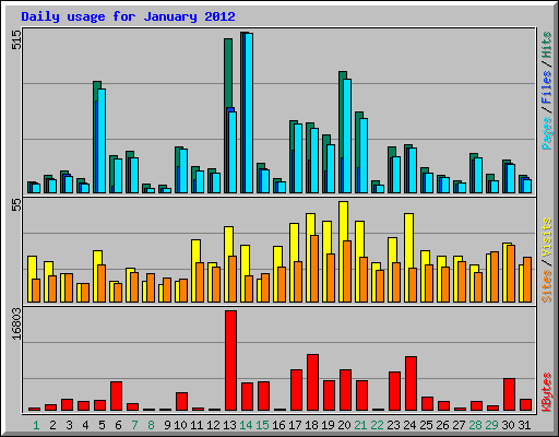 Daily usage for January 2012
