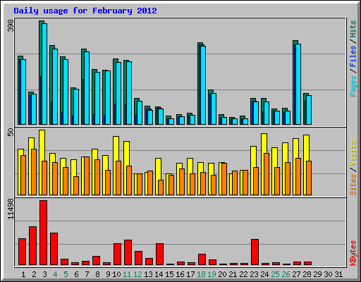 Daily usage for February 2012