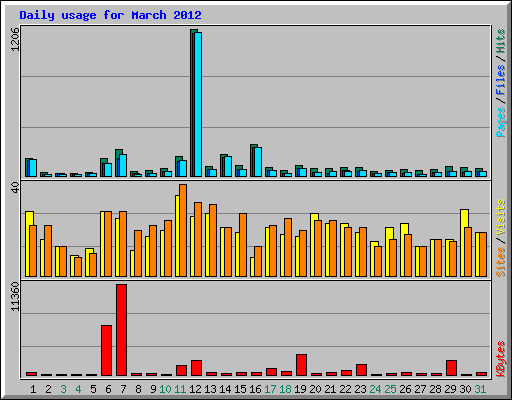 Daily usage for March 2012