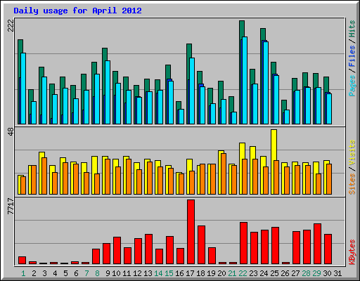 Daily usage for April 2012