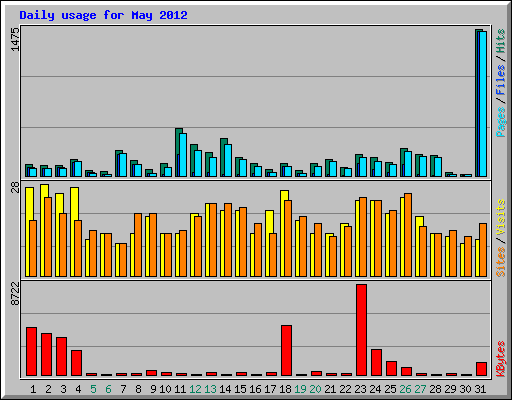 Daily usage for May 2012