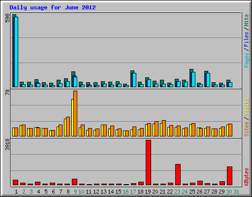 Daily usage for June 2012