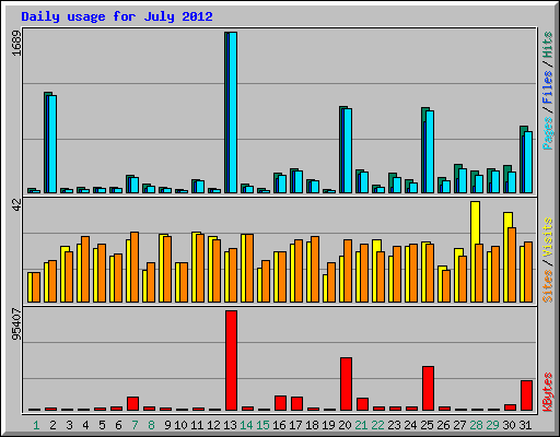 Daily usage for July 2012