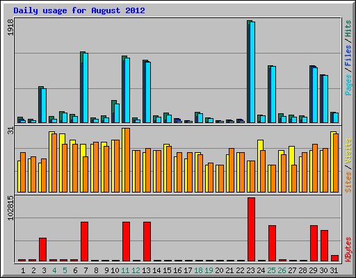 Daily usage for August 2012