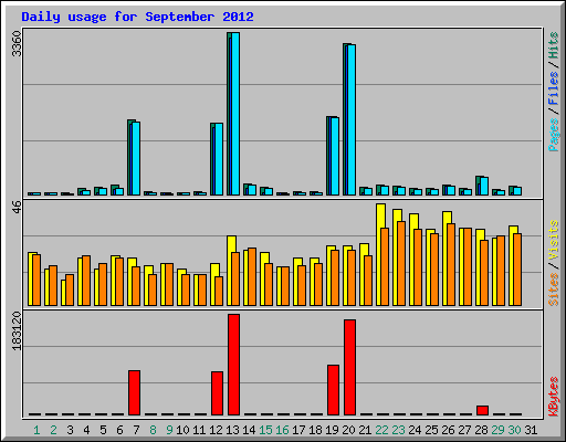 Daily usage for September 2012