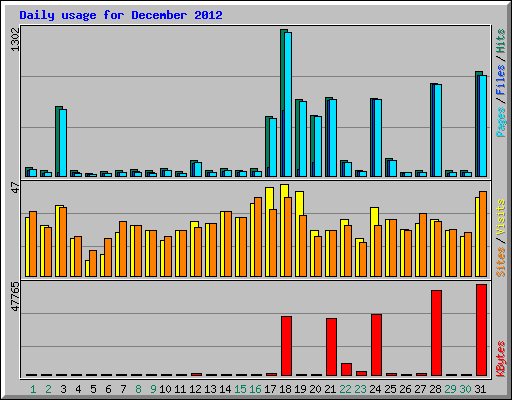 Daily usage for December 2012