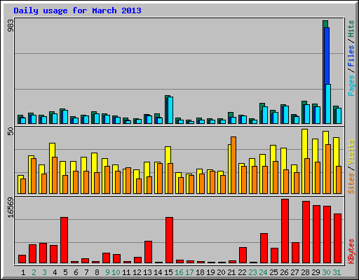 Daily usage for March 2013