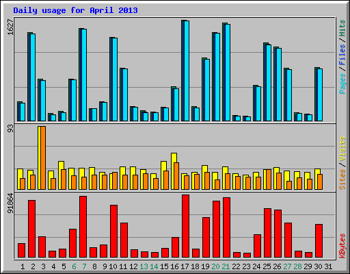 Daily usage for April 2013