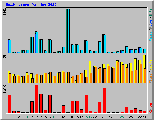 Daily usage for May 2013