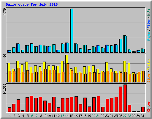 Daily usage for July 2013