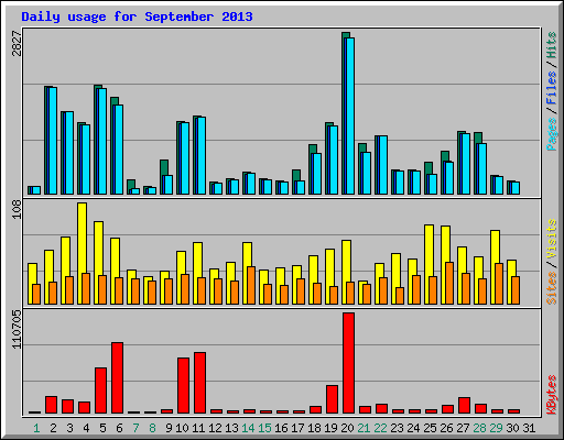 Daily usage for September 2013