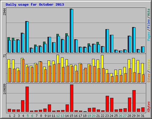 Daily usage for October 2013