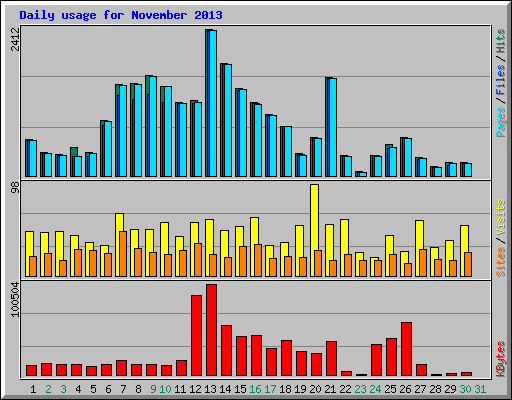 Daily usage for November 2013