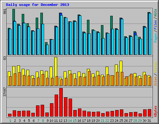 Daily usage for December 2013