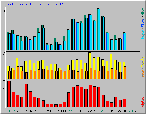 Daily usage for February 2014