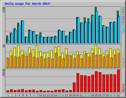 Daily usage for March 2014