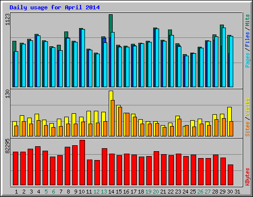 Daily usage for April 2014