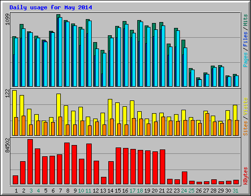 Daily usage for May 2014