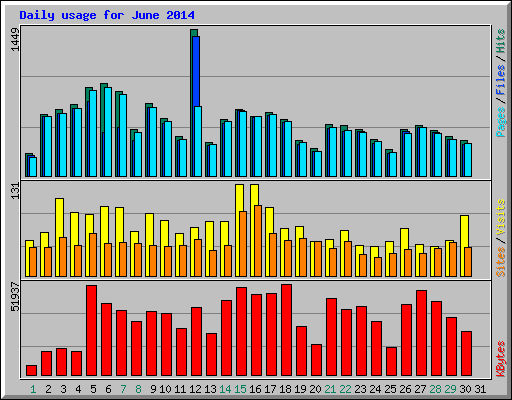 Daily usage for June 2014