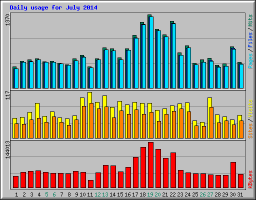 Daily usage for July 2014