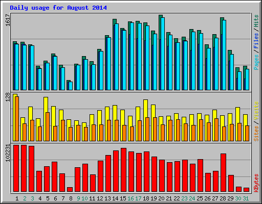 Daily usage for August 2014