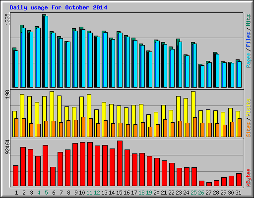 Daily usage for October 2014