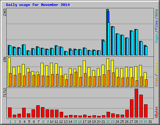 Daily usage for November 2014