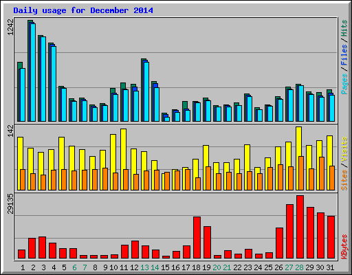 Daily usage for December 2014