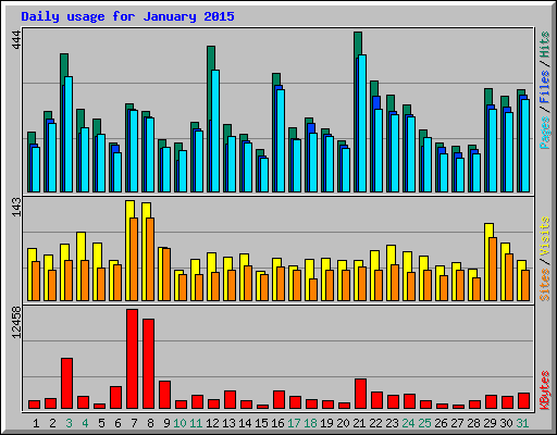 Daily usage for January 2015