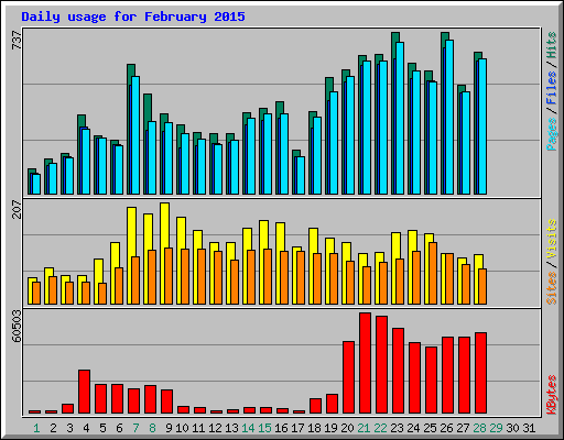 Daily usage for February 2015