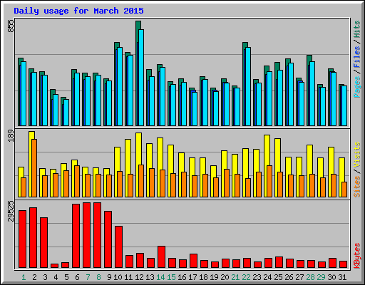 Daily usage for March 2015