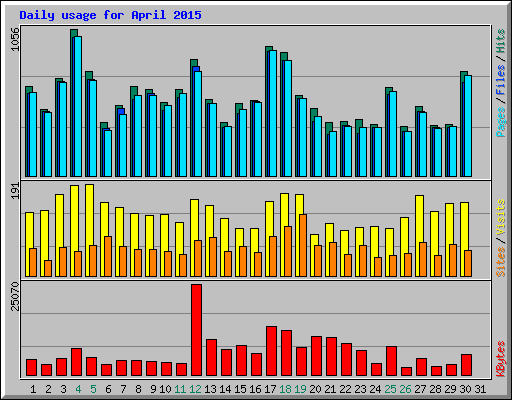 Daily usage for April 2015