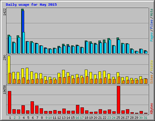 Daily usage for May 2015