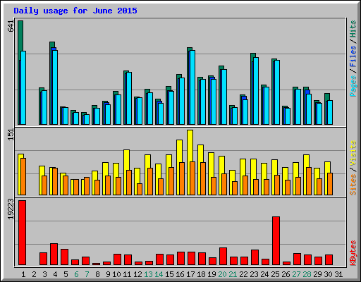 Daily usage for June 2015