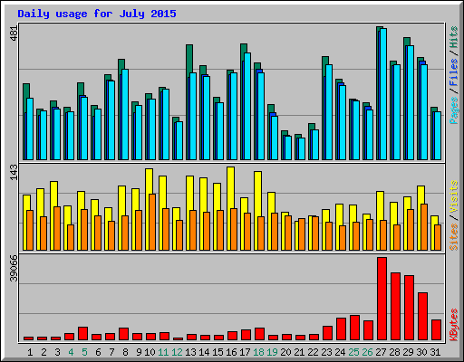 Daily usage for July 2015