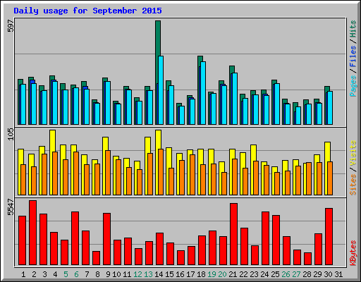 Daily usage for September 2015