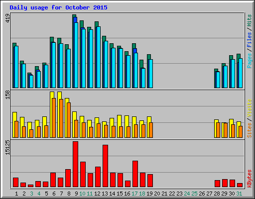 Daily usage for October 2015