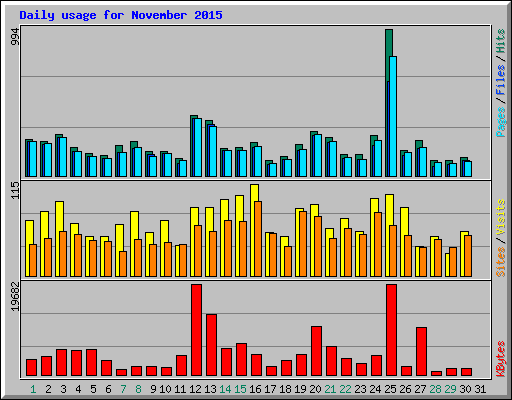 Daily usage for November 2015