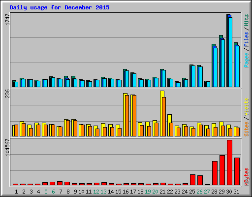 Daily usage for December 2015