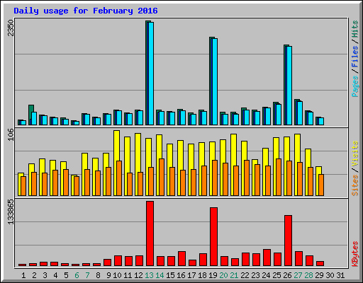 Daily usage for February 2016