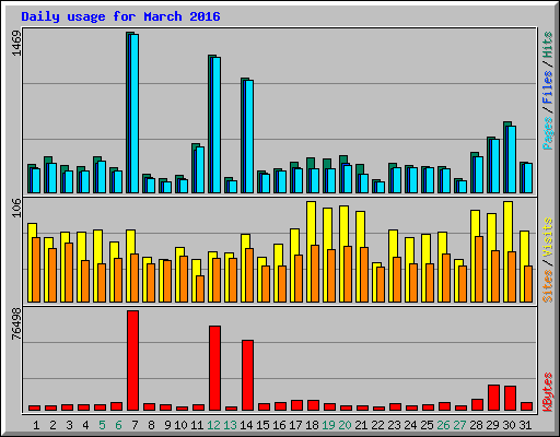 Daily usage for March 2016