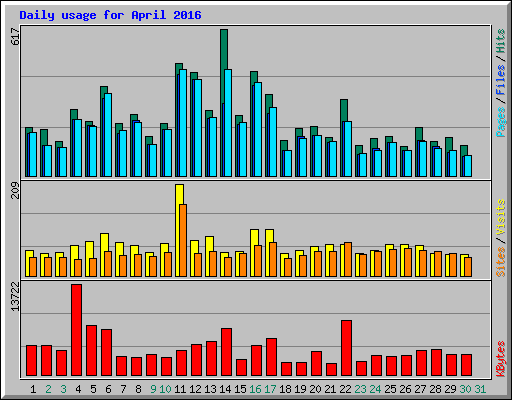 Daily usage for April 2016