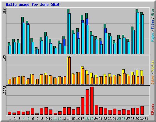 Daily usage for June 2016