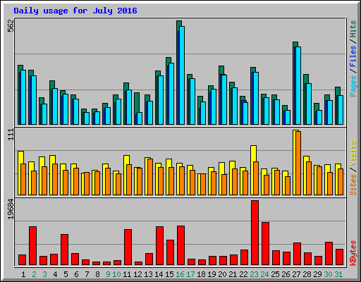 Daily usage for July 2016