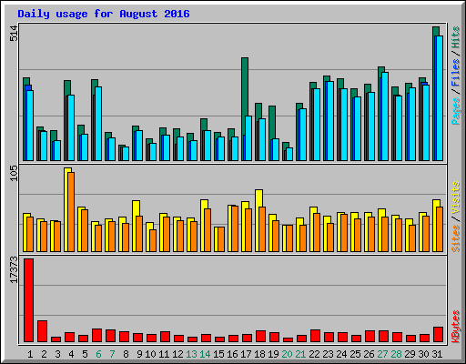 Daily usage for August 2016