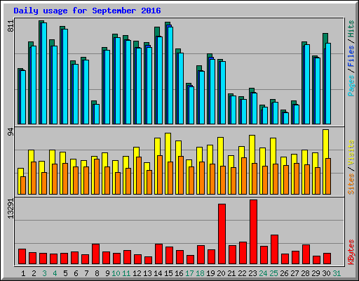 Daily usage for September 2016