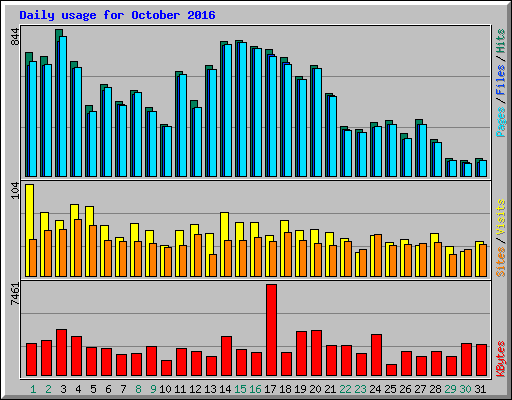 Daily usage for October 2016