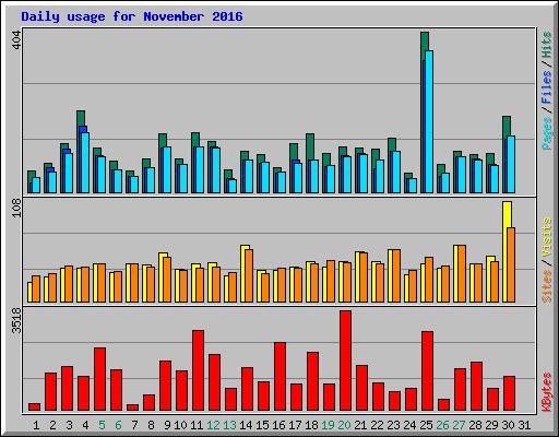 Daily usage for November 2016