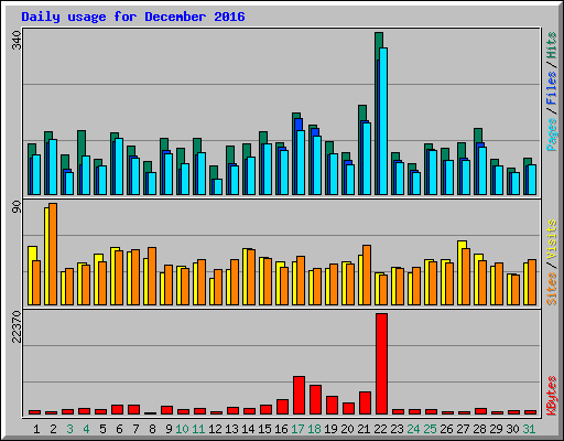 Daily usage for December 2016