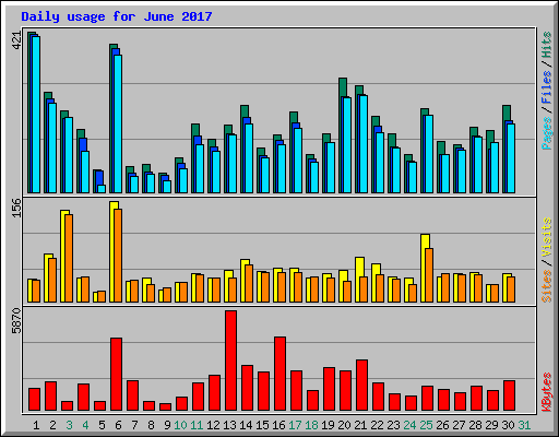 Daily usage for June 2017